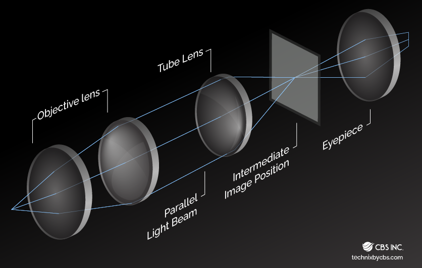 Infinity in Optics