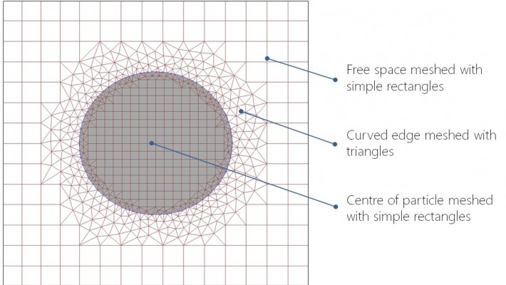 OmniSim Version 8.0: The World's First Hybrid Mesh